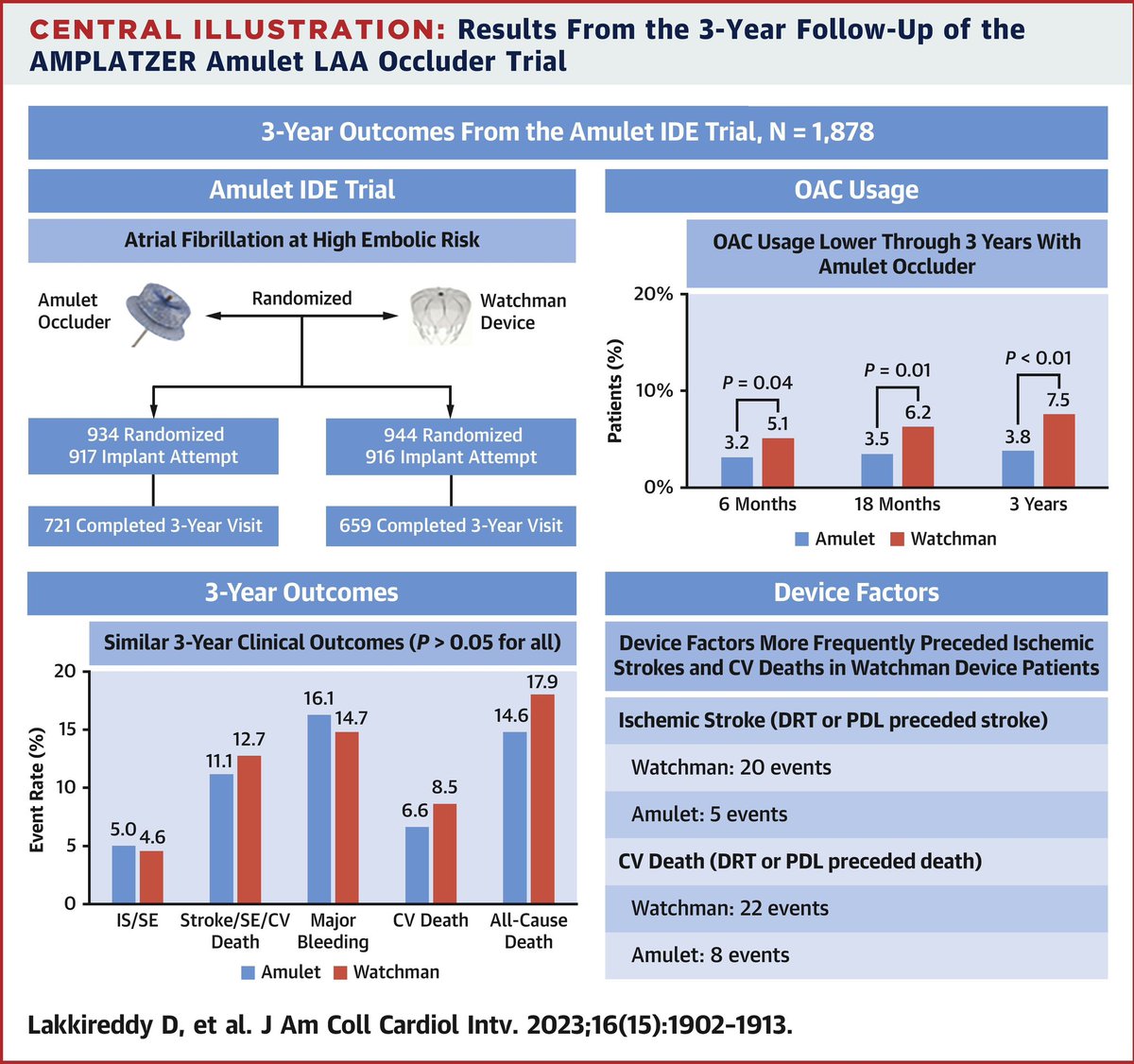 3-Year Outcomes From the Amulet Left Atrial Appendage Occluder Randomized Controlled Trial (Amulet IDE) | JACC: Cardiovascular Interventions jacc.org/doi/10.1016/j.…