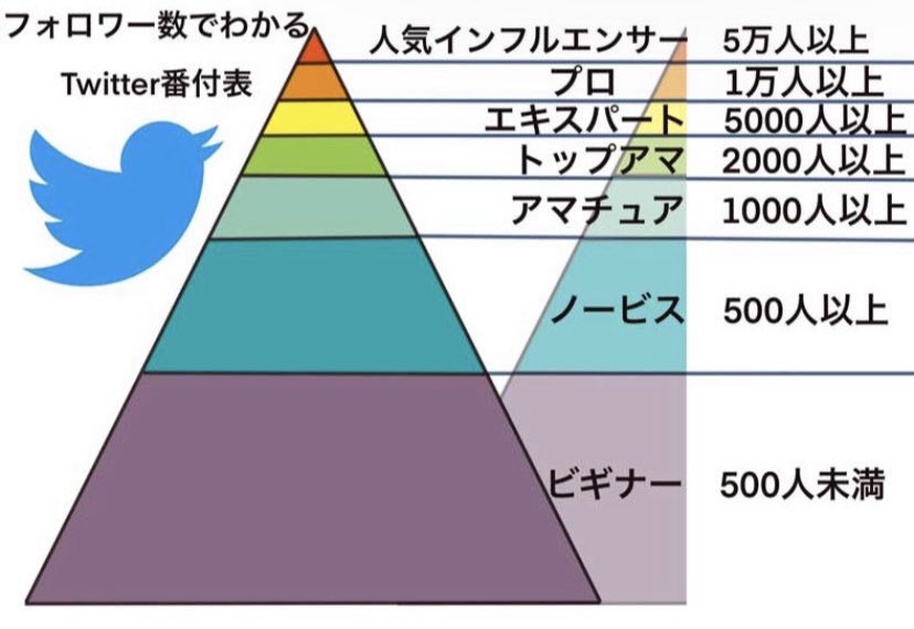 200人行きたいので拡散お願いします！
フォローしてくれたらフォローバックします
#いいねした人全員フォローする 
#相互フォロー
#拡散希望
#フォロバ100