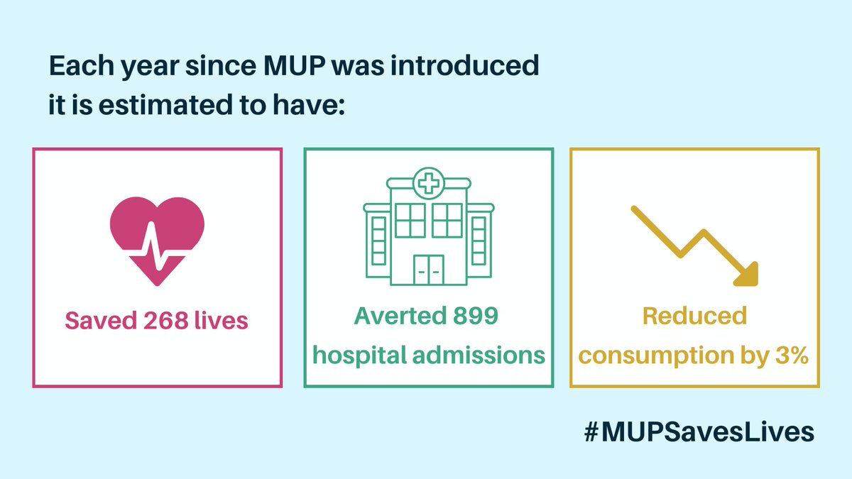 MUP has saved   lives, averted hospital admissions, and reduced consumption says independent   @P_H_S_Official evaluation
MUP must   be:
✅  Retained
✅ Uprated   to at least 65p per unit
✅ Linked   with affordability
 #MUPSavesLives
alcohol-focus-scotland.org.uk/campaigns-poli…