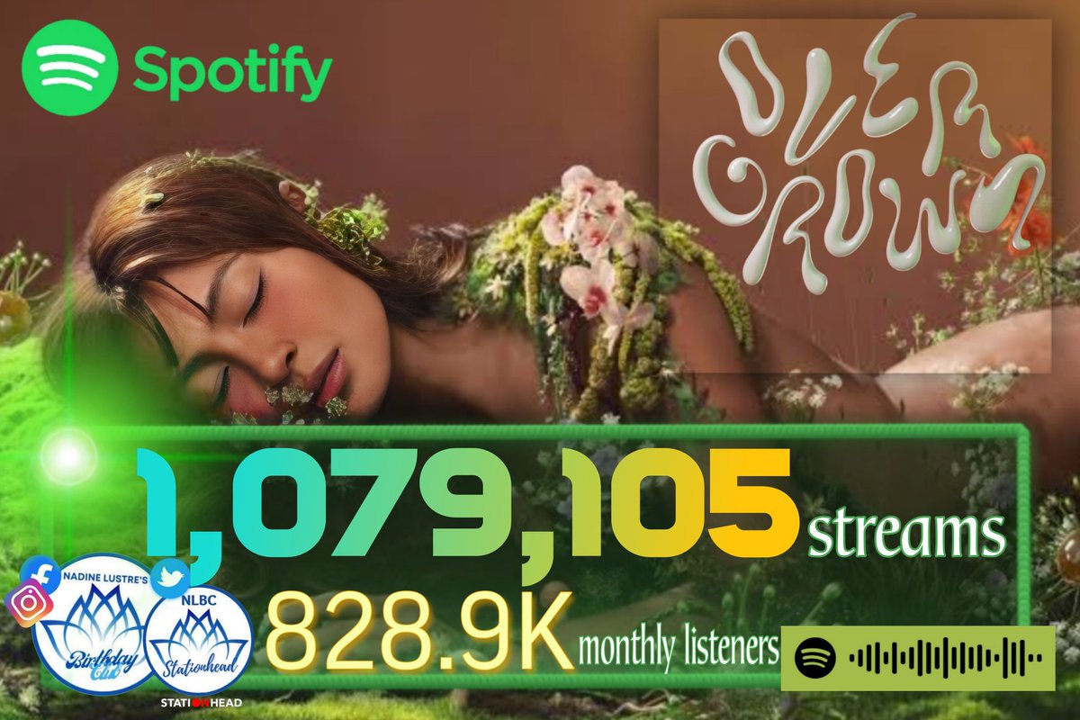 NLBCStreamers's tweet photo. 🌱8/15/23 SPOTIFY UPDATE: #NadineLustreOVERGROWN has reached 1.07M streams and 828.9K monthly listeners! 🎶 Let's rally Nstans and hit 1.1M streams today! Park your account on our @STATIONHEAD and let our dedicated hosts handle the streaming for you.💙 

📻https://t.co/RmGkDm8nKM https://t.co/p0JsHMChEM