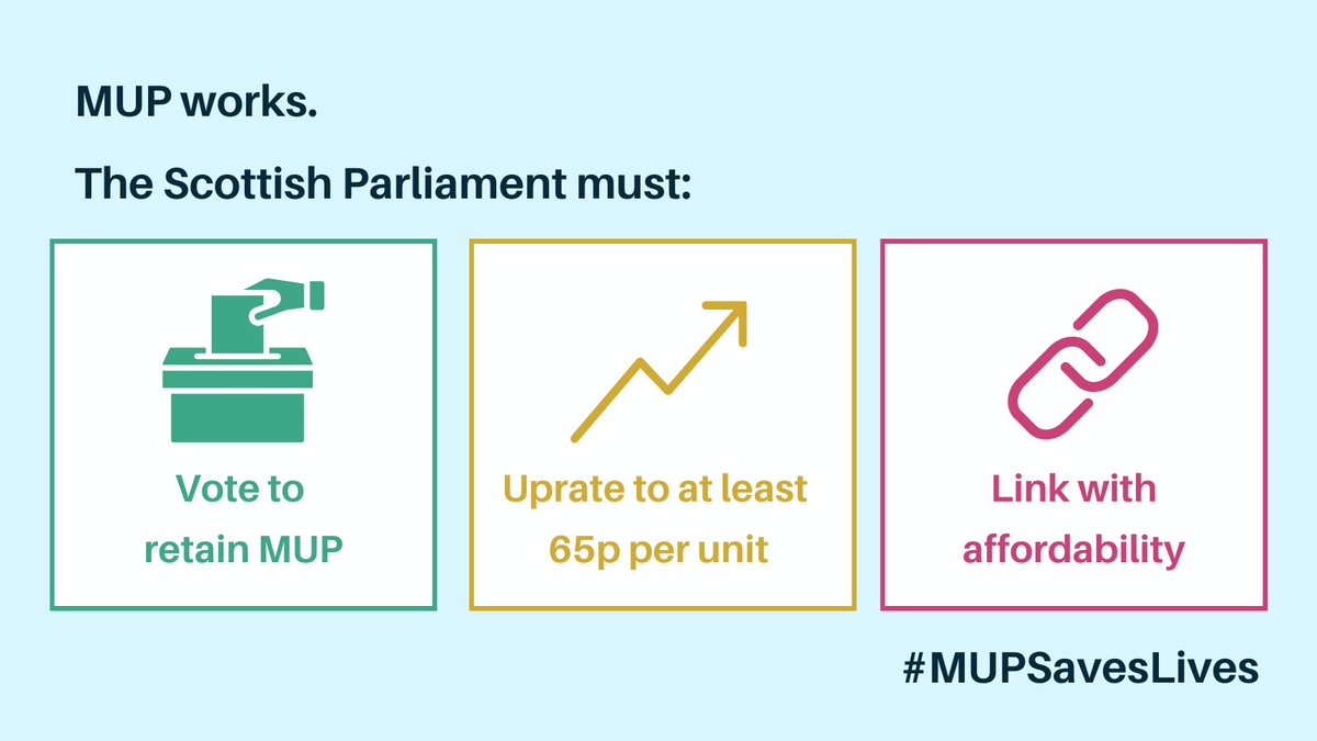 Independent   @P_H_S_Official evaluation says MUP has:
✅ Saved   lives
✅ Averted   hospital admissions
✅  Decreased how much we drink
The   Scottish Parliament must take action to optimise this life-saving policy   #MUPSavesLives
More on   MUP 🔽
alcohol-focus-scotland.org.uk/campaigns-poli…