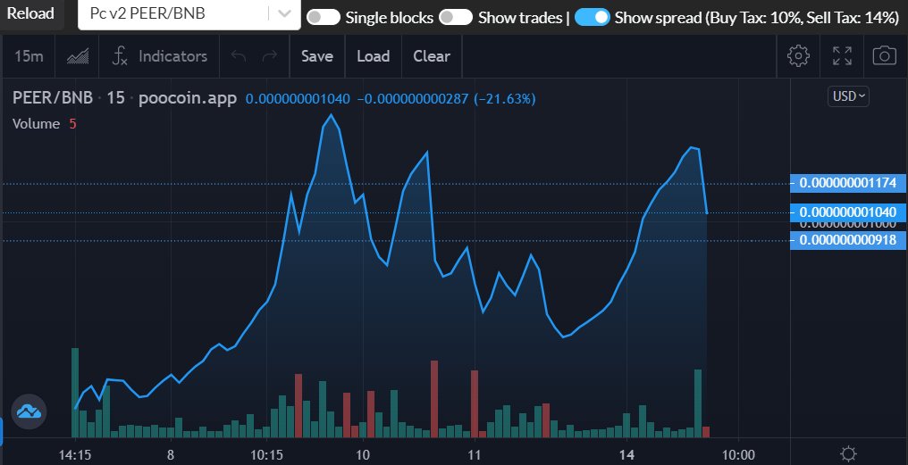 PeerStep's tweet photo. Our charts is ready to blow up.
day 7 update :
marketing is ready
50 amazing holders
4% reflections
burn over 18%
https://t.co/TClM7pLvov
#PEER #BNB #BinanceUS #Crypto #Cryptocom #PancakeSwap https://t.co/dx3ZQfNJq3