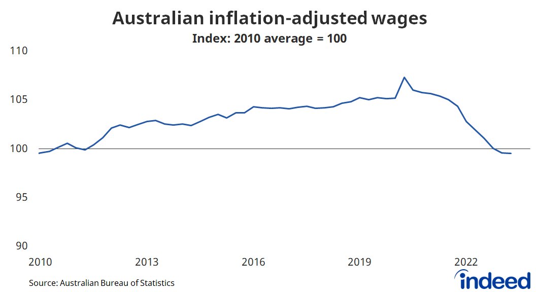 Adjusted for inflation, Australian wages are now at their lowest level since December 2009. They are down 2.3% over the past year and by 7.3% from their peak. 

More than a decade of hard-won wage gains - our blood, sweat and tears - gone over a couple of years #ausbiz #auspol