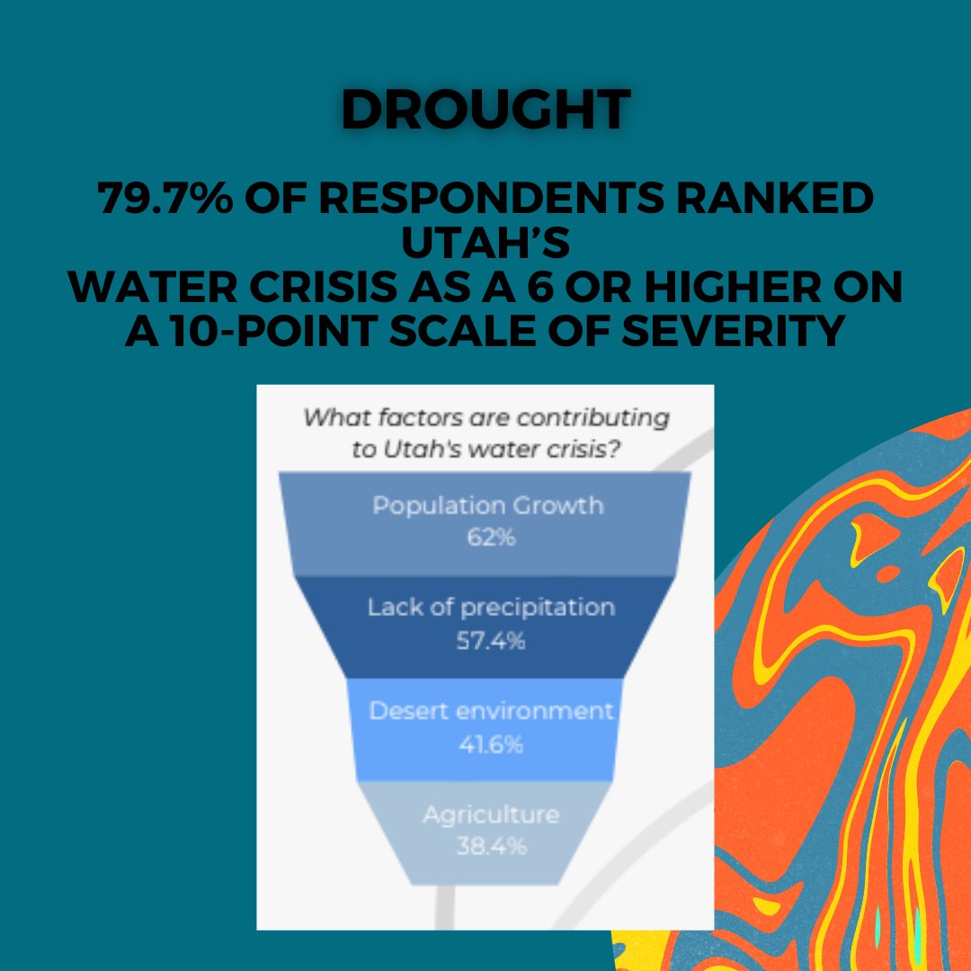 CANRI_USU's tweet photo. Utah is experiencing significant changes as the population increases, droughts and flooding pose threats to agriculture, air quality leads to health concerns, energy needs rise and public lands see increased use. Action is needed to address changes, given how quickly they occur. https://t.co/lHJaYLyZ9r