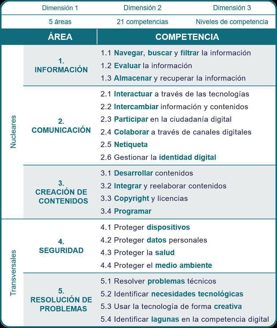 Humannova's tweet photo. Una excelente guía para las habilidades digitales

El Marco Común de Competencia Digital Docente divide las competencias digitales en cinco grandes áreas que, a su vez, engloban 21 competencias con seis niveles diferentes https://t.co/JqpC6ehgSc