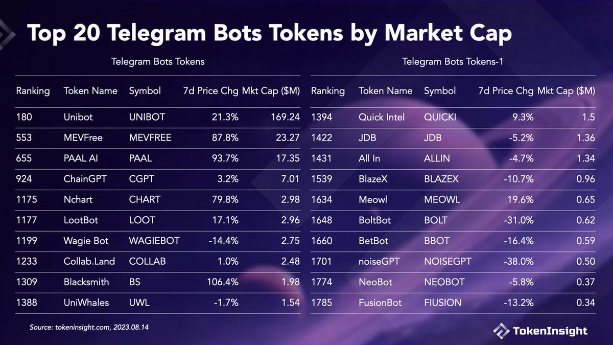 Top 20 bot projects' performance
<a href="/TeamUnibot/">Unibot</a> <a href="/XbotERC20/">Xbot Official</a> @MEVFree @nonethio <a href="/CombustionAlpha/">Combustion</a> @AimBot_Coin <a href="/theaidevbot/">AI DEV</a> <a href="/BlazeXCoin/">BlazeX Coin</a> <a href="/FlashBotToken/">Flash Bot Token</a> <a href="/allincasinocoin/">All In Casino</a> <a href="/TeamLeagueBot/">League Arena ⚽️🏀</a> <a href="/lootbot_xyz/">LootBot AI</a> <a href="/geniebotapp/">GenieBot</a> <a href="/aggrxerc/">AggrX ⬩The Visual Cross-Chain Telegram Bot</a>