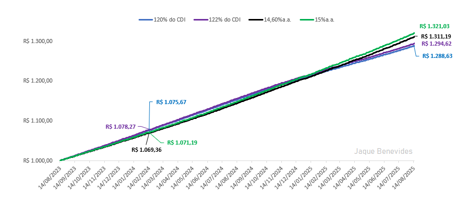 Jaquelbenevides's tweet photo. Hoje fiz essa simulação para um cliente da InvestAi que deseja resgatar em 2 anos! Essas taxas são verdadeiras praticadas no mercado secundário, veja que até 6 meses os indexadores pós-fixados performam melhor do que os prefixados, mas devido queda de Selic, em2 anos pré é melhor https://t.co/IVG21jAaS2