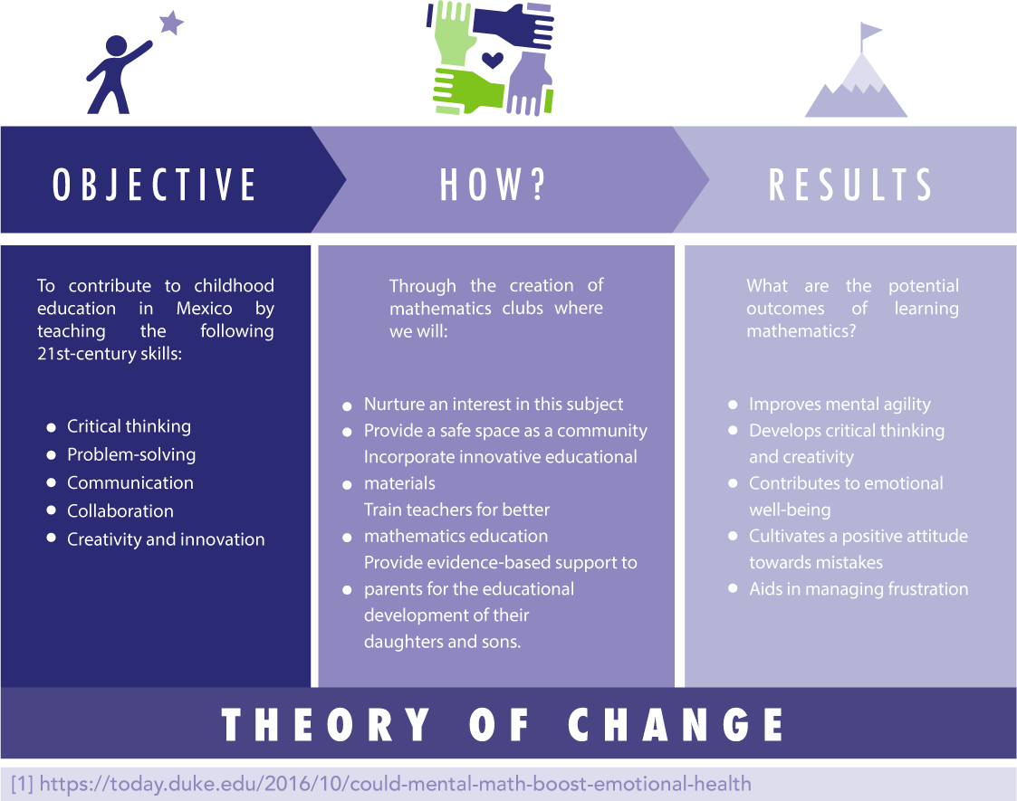 SodemcaAcademy's tweet photo. We share with you our Theory of Change!
#SodemcaAcademy #math #education #mathliteracy https://t.co/v0PoW8eC68