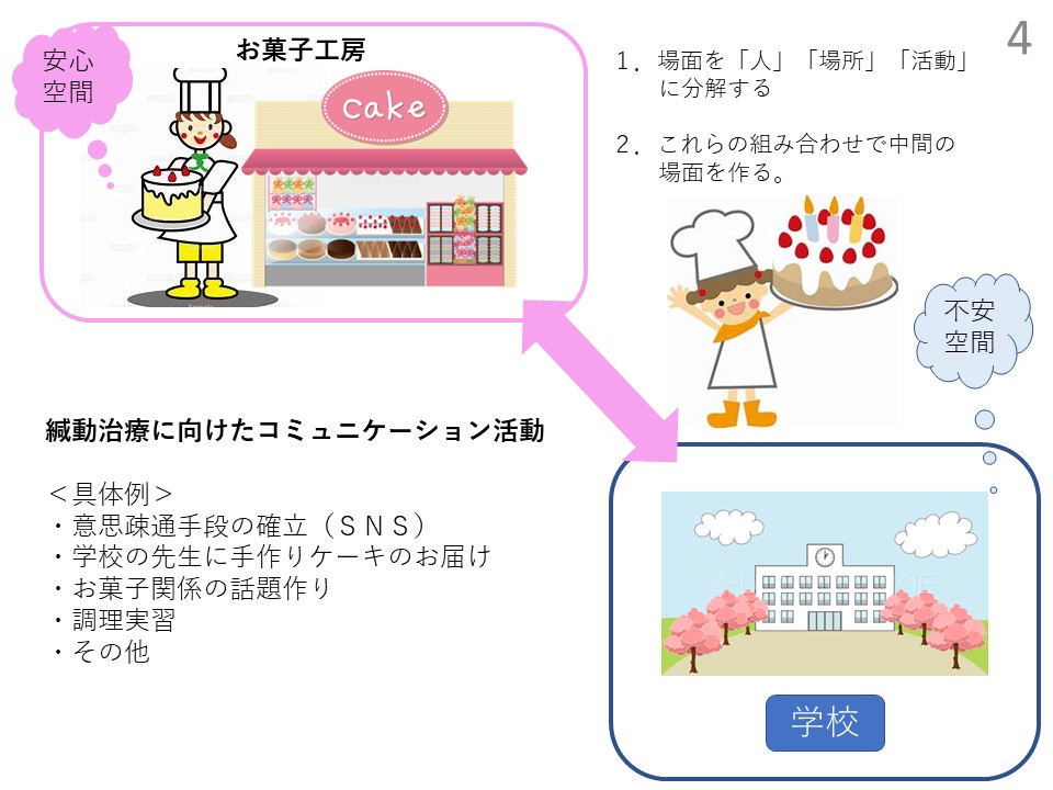miokashi2020's tweet photo. みいちゃんのお菓子工房は、
みいちゃんの症状緩和の手段としてうまれました。

みいちゃんは、自閉症スペクトラム
場面緘黙病と診断されています。

2020年に小学６年生でパティシエ兼店長
になったみいちゃん

華やかなところばかりが注目されますが
実は１０年計画で練られた症状緩和の手段なのです。

今週末の講演の内容を整理していると、
私が４年前に作成した１０年計画の���料が
出てきました。

その頃、こんなふうに本当にみいちゃんが
ケーキ屋さんでやっていけるなんて思っても
みなかった。

１０年どころか半年で、症状が緩和
もちろんできない事はたくさんあるけれど。

緩和だけでなく
だれも想像できなかった成長を
成し遂げたみいちゃん

何も考えずに無謀な挑戦をしたわけでもないのです。
じっくりじっくりみいちゃんの可能性を
見極わめた上で「みいちゃんのお菓子工房」が
誕生したのです。

同じ症状の方が同じようにはいかないですが、
何かの参考になればと思い共有します。

資料は、長野大学の高木教授の講演を聞きに
行って自分なりの支援のあり方に辿り着きました。

そのきっかけをくださった教授の講演資料を
一部引用しております。
中間地点として工房を入れたのは、私��す。

この資料を作成したのが、2019/8
工房を建てる事を決意したのが、2019/9

この資料を作って、私は、
１０年かかってもいいのでやってみよう

そう思ったのです。

#自閉症
