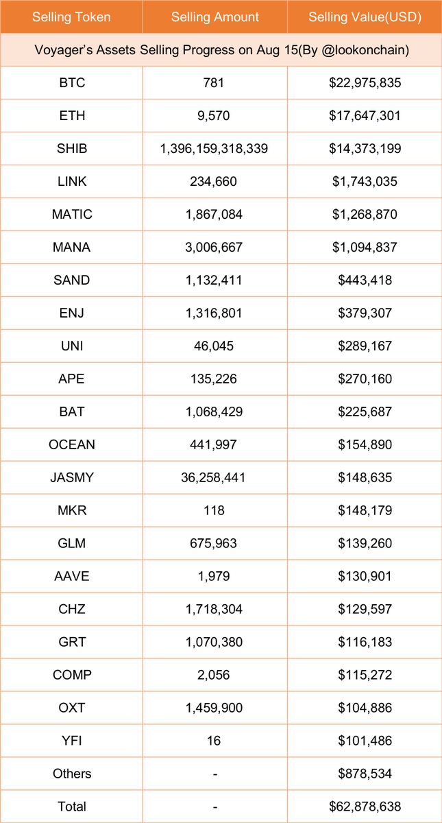 lookonchain's tweet photo. Voyager has been selling assets on #Coinbase for the past 4 days and has sold 49 tokens for ~$63M. 

Including: 

781 $BTC ($23M);
9,570 $ETH ($17.6M); 
1.4T $SHIB ($14.4M); 
234,660 $LINK ($1.74M); 
1.87M $MATIC ($1.27M); 
3M $MANA ($1.1M); 
... https://t.co/SUGjjQQvja