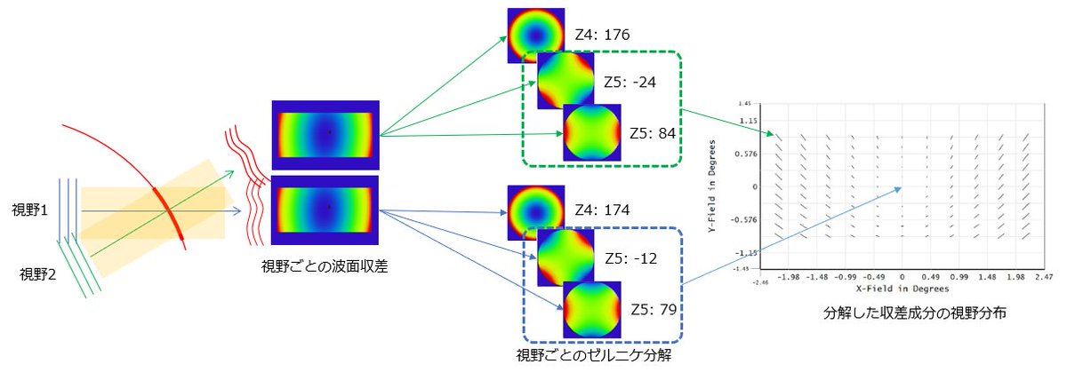 hikari_learning's tweet photo. 光ラーニング(https://t.co/jU4f0zRTM2)に、#HUD 光学系に含まれるフロントガラスの #収差 解析に用いた、#OpticStudio の #全視野収差 に関するページを追加しました。#ゼルニケ #Zernike 多項式に関するページと併せて参考になれば幸いです。 https://t.co/qd4bIU3Yad