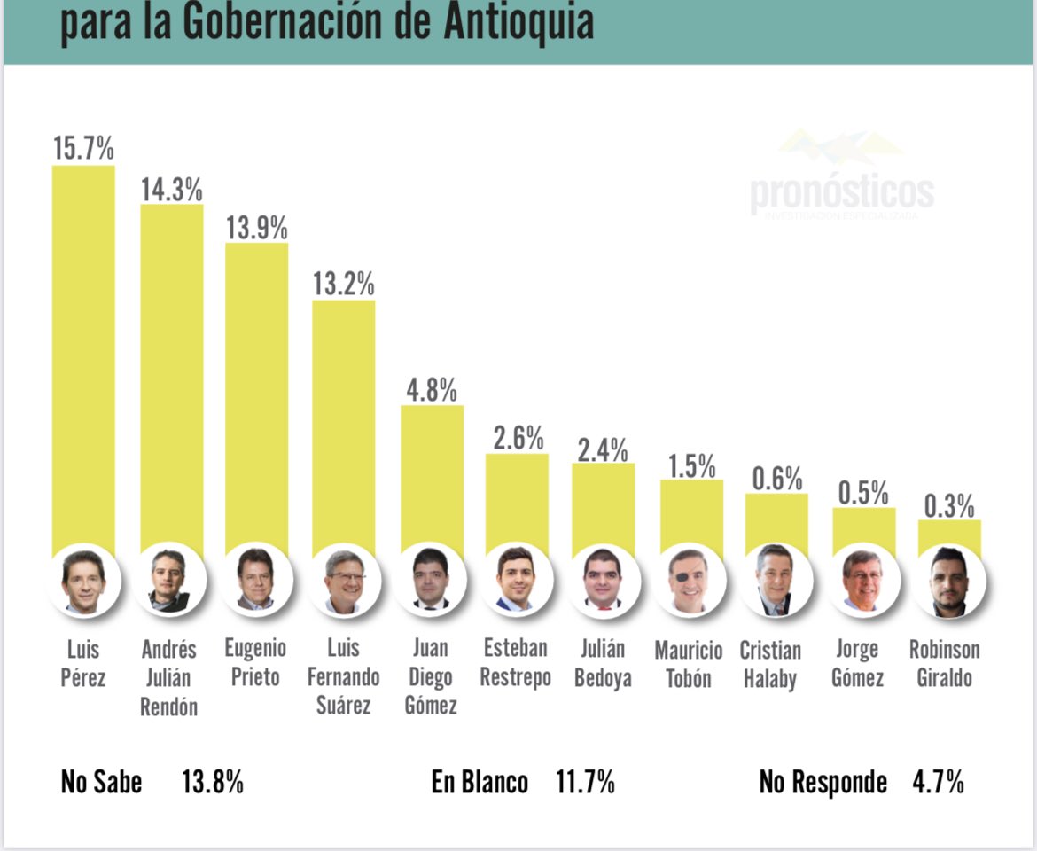 carlosaperez's tweet photo. En la misma noche salen dos encuestas de la misma firma con diferencias en las ubicaciones. Hicieron dos encuestas chimbas y se les filtraron???????? @Luis_Perez_G @LuisFSuarezV @estebanrestre @Mauriciotobonf @Juandiegogj @AndresJRendonC @EugenioPrietoS https://t.co/BlLRp3oEQO