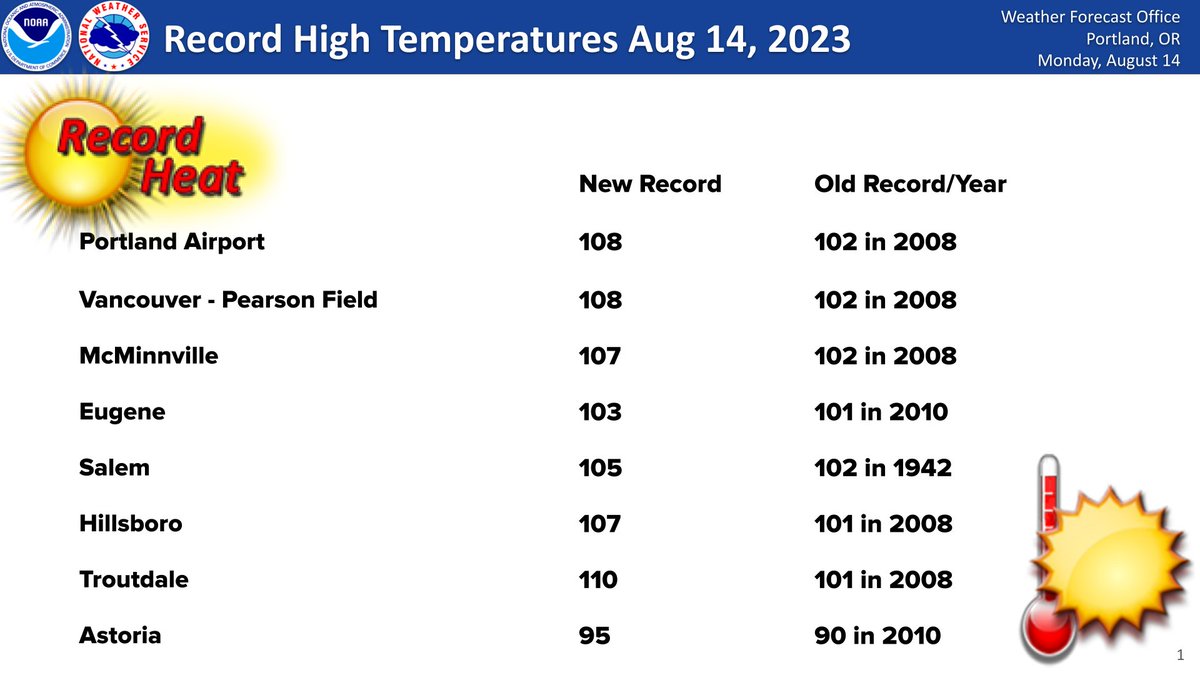 It was certainly a hot one today, record hot for many locations across the region.  #orwx #wawx #heatwave #recordheat