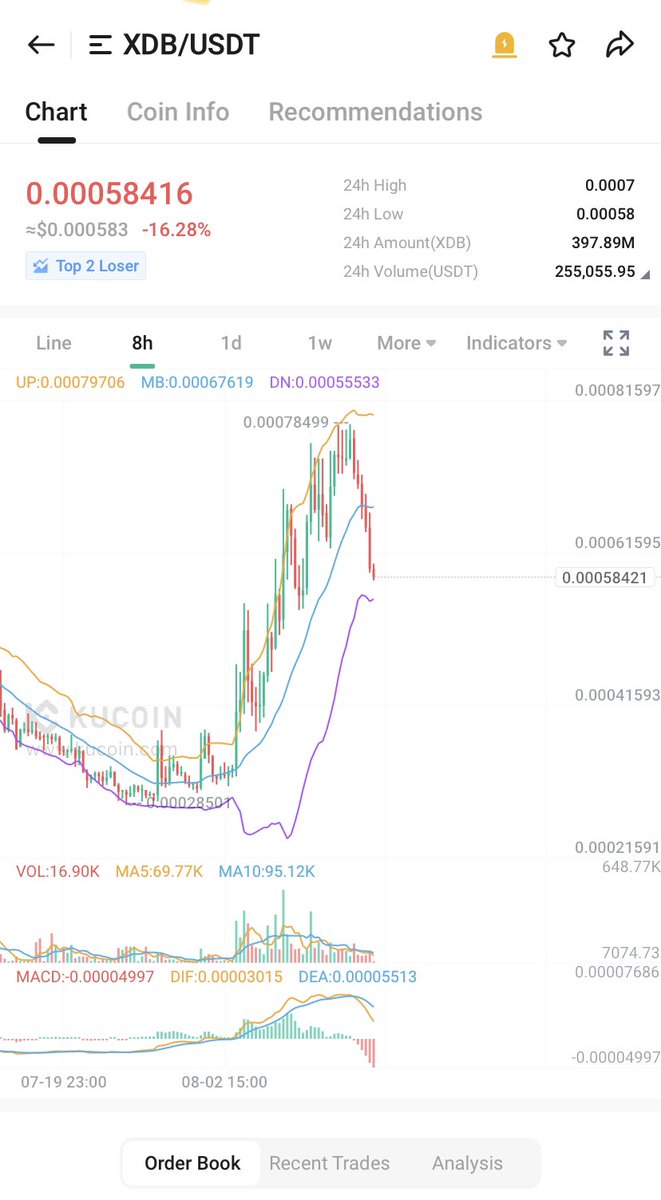 ngan111986's tweet photo. $XDB
Retested support..  maybe we will see God Candle soon 🥂
✅XDB Atlas launch in Sep
✅Nicoswap launch
✅BCO with millions of users globally 
✅Burnt 10 bn ( 50% of Supply ) ( confirmed by team)
Money flow into XDB soon 
#1000XGEM , #KuCoin #MEXC 
#Crypto #pump  #Binance https://t.co/GU9rJ6X6hM