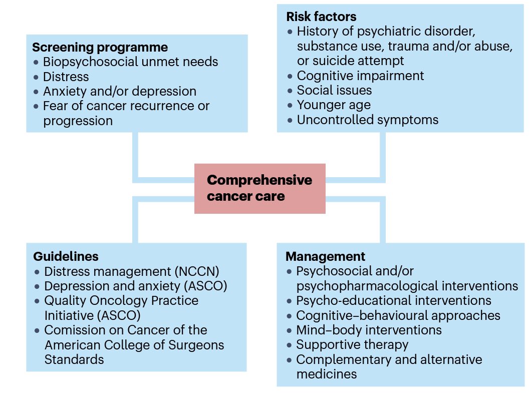 diegoadiazg's tweet photo. Mitigating long-term and delayed adverse events associated with cancer treatment: implications for survivorship.
@NatRevClinOncol 📖 DOI 👉🏻 10.1038/s41571-023-00776-9
#lungcancer #nsclc #sclc #noveltherapies #targettherapy #lcsm #survivorship #adverseevents https://t.co/Vm4OaIote9