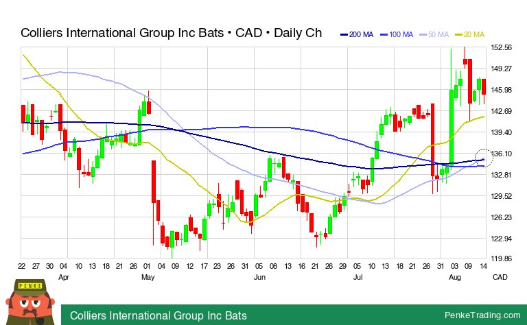 PenkeInvesting's tweet image. I found you a Golden Cross on the daily chart of Colliers International Group Inc Bats.

 $cigi #cigi #GoldenCross #bullish #to #xtse

penketrading.com/symbols/CIGI.T…