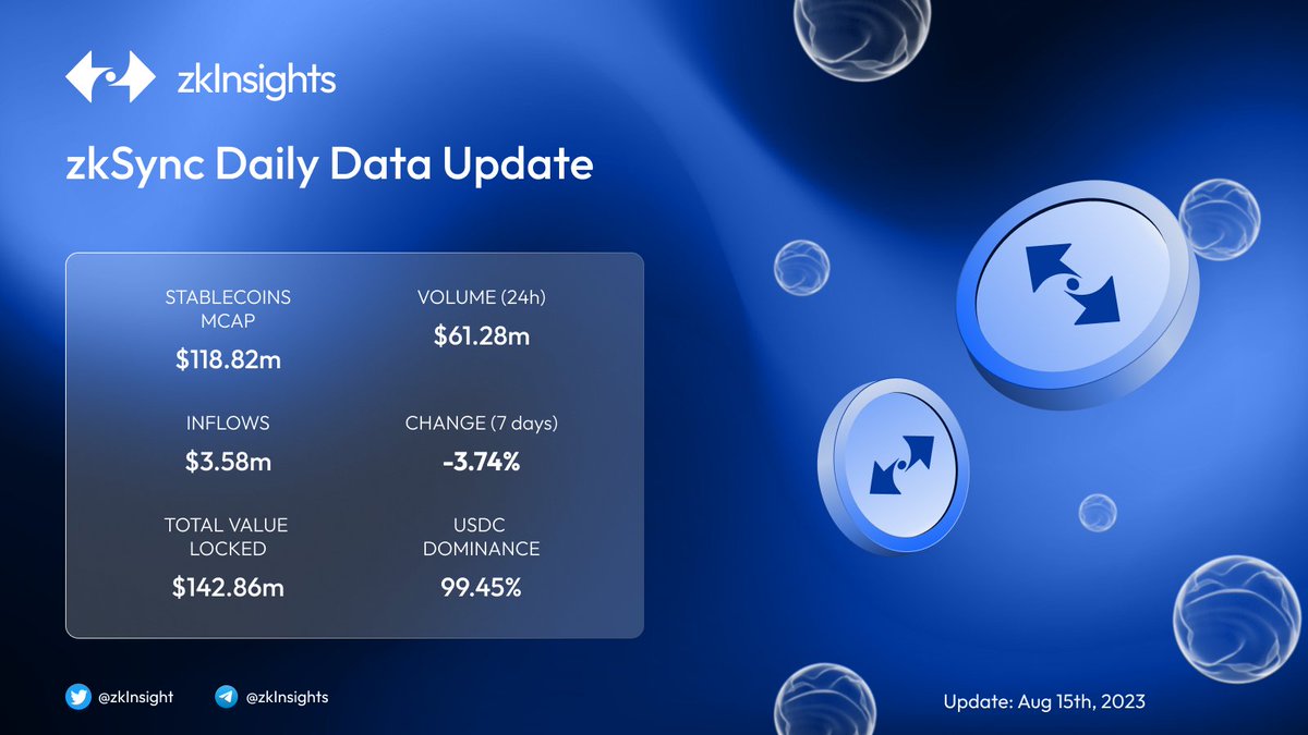 zkInsight's tweet photo. 📊 zkSync Data Snapshot: August 15th 🚀

Stay in the loop with the latest data update from the zkSync network ecosystem! Get insights into our growth and innovation. 🌐

Stay updated, stay connected! 🔍
👉Follow us for the latest news and trends in zkSync!

#zkSync #zkInsights https://t.co/kdT063lvaj