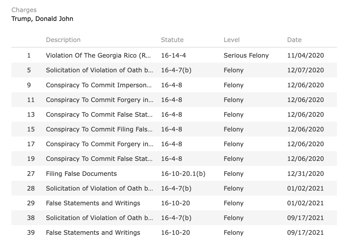 There are 13 felony charges against Trump, including RICO, conspiracy to commit forgery, filing false documents, Solicitation of Violation of Oath by Public Officer and more