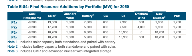 SunriseDurham's tweet image. The spokesperson may be surprised to learn that his company has plans to build up to 11.7 GW of fracked gas by 2050 😱

It's in the Carolinas Carbon Plan (pg. 86, Table E-84)

starw1.ncuc.gov/NCUC/ViewFile.…