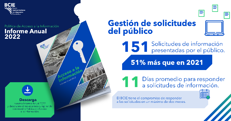 BCIE_Org's tweet photo. ¡Conoce más sobre nuestro compromiso con la transparencia y el acceso a la información! 🌟🔍

⏳📨 En 2022, respondimos a un 51% más de solicitudes del público en un promedio de 11 días. 

 📊📑Descarga nuestro Informe Anual para conocer más sobre estos avances.