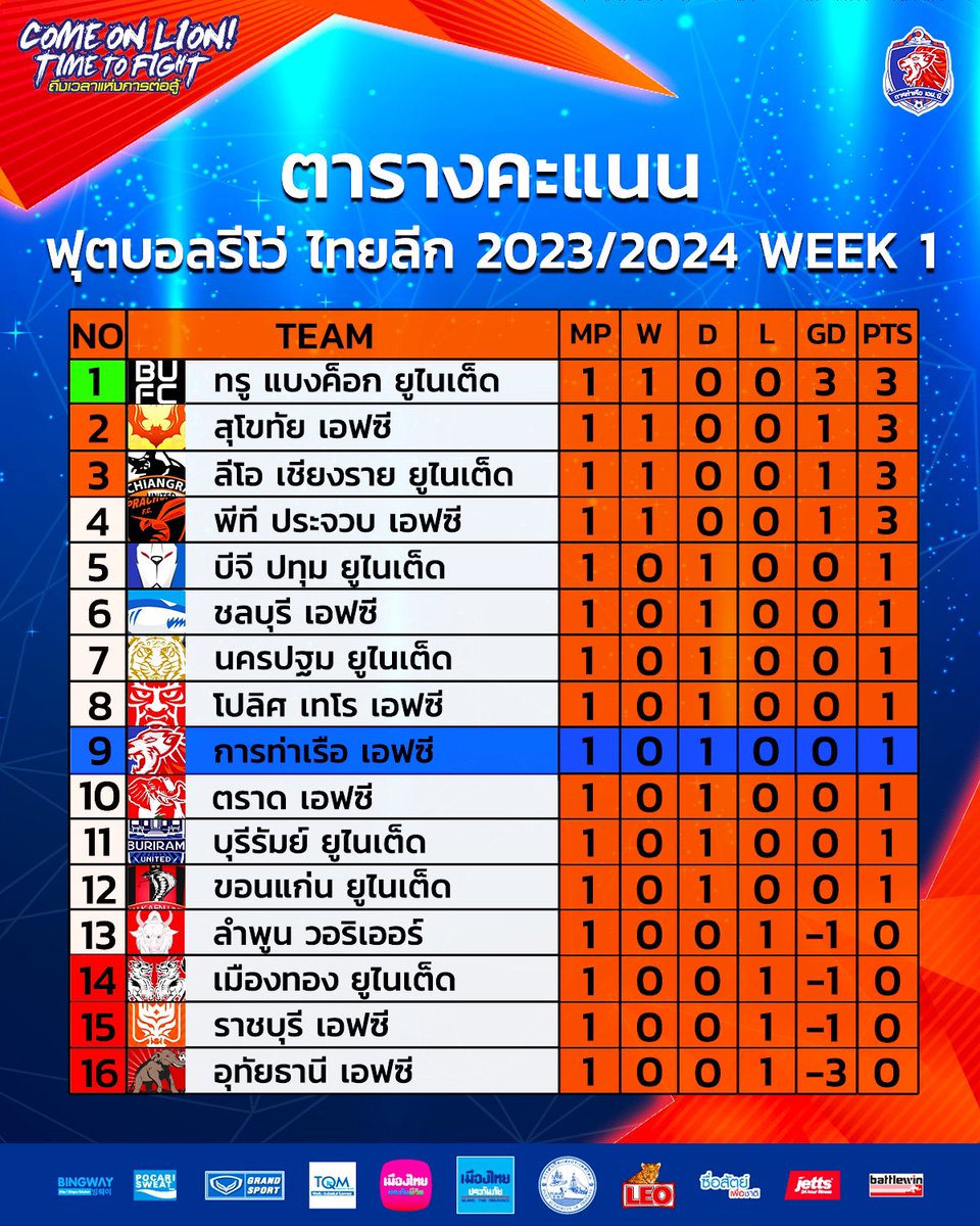 PortFC_Official's tweet photo. 📊 ตารางคะแนนรีโว่ ไทยลีก 2023/24 หลังจบสัปดาห์แรก ก่อนเข้าสู่นัดที่ 2️⃣ - เจอกันที่บ้านของเรา วันศุกร์นี้ครับ!🦁🔜

🏟️ แพท สเตเดียม รอทุกคนอยู่!🔜

📌 ทั้งนี้ สโมสร เตรียมประกาศขายบัตรออนไลน์ ในวันนี้ เวลา 12.00 น. - เตรียมกดกันนะครับ!🔥 https://t.co/v2Coi4XUKD