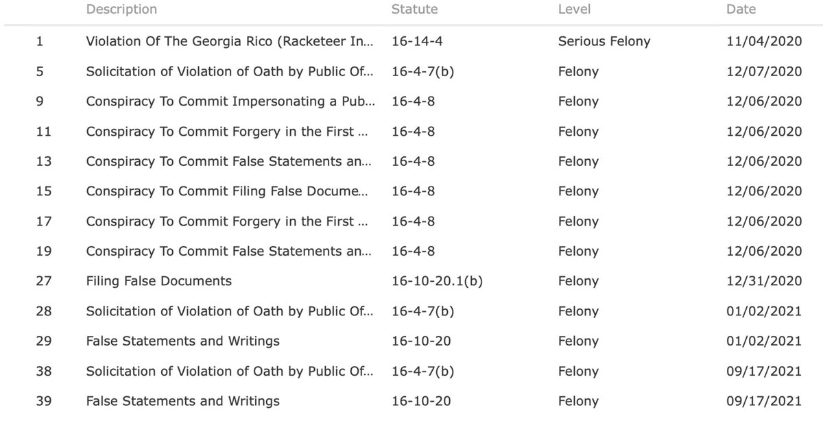 The charges against Trump are the exact same ones that were accidentally posted to Atlanta’s Fulton County website ten hours ago, before the grand jury had even voted to indict. The same leak the court labeled “fictitious” a few hours ago. So pathetic. See for yourself.