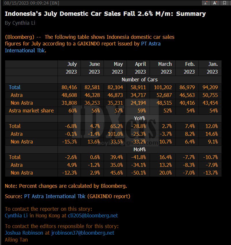 Vicella's tweet image. Indonesia's July domestic car sales