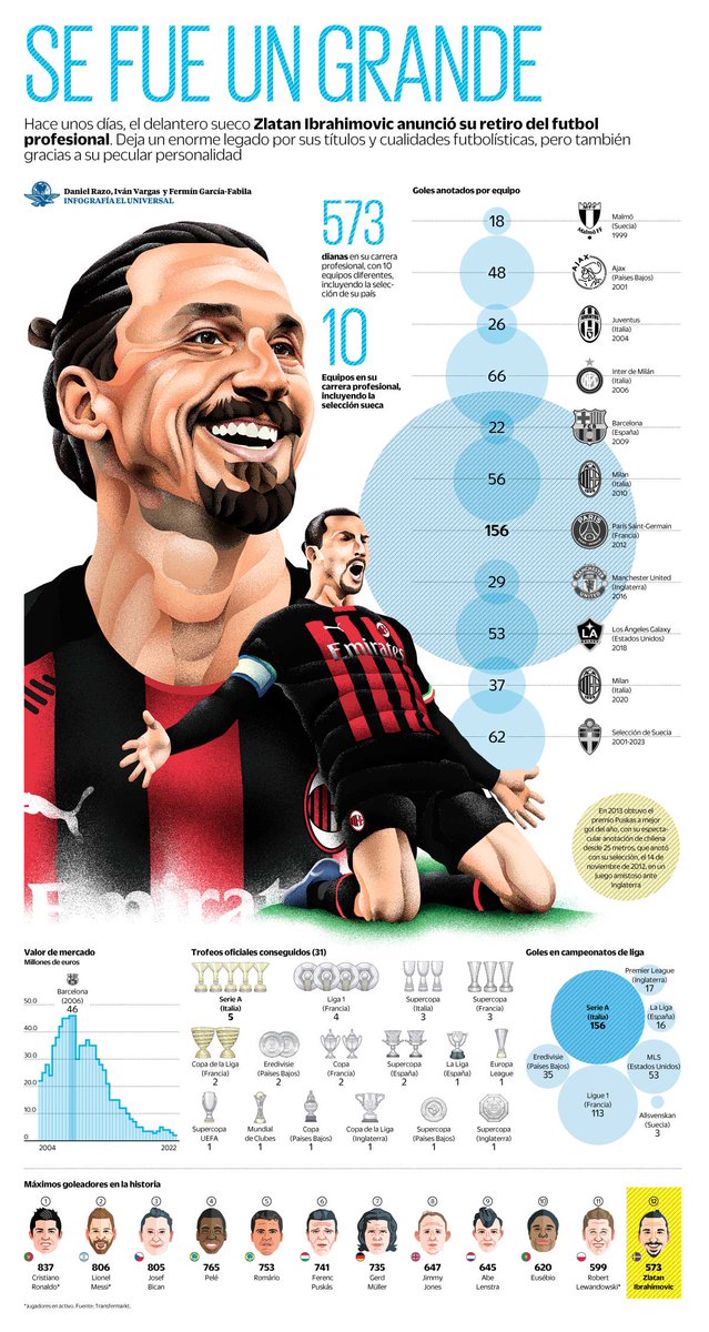 En junio pasado, el Sueco Zlatan Ibrahimovic se retiró del futbol a los 41 años, con 573 goles y 31 títulos en su haber. Infografía de <a href="/Info_UNIVERSAL/">infografia El Universal Mexico</a> para la versión impresa de <a href="/El_Universal_Mx/">El Universal</a>