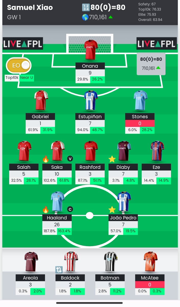 Sem94082399's tweet photo. GW1 review

🎉 80 points
🌎 710K OR
⭐️ Diaby 🔥

Strong start to the season 🙌 , I have transferred stones to Chiwell before the price rise up.

#FPL #FPLCommunity https://t.co/3tEMhDcRWR