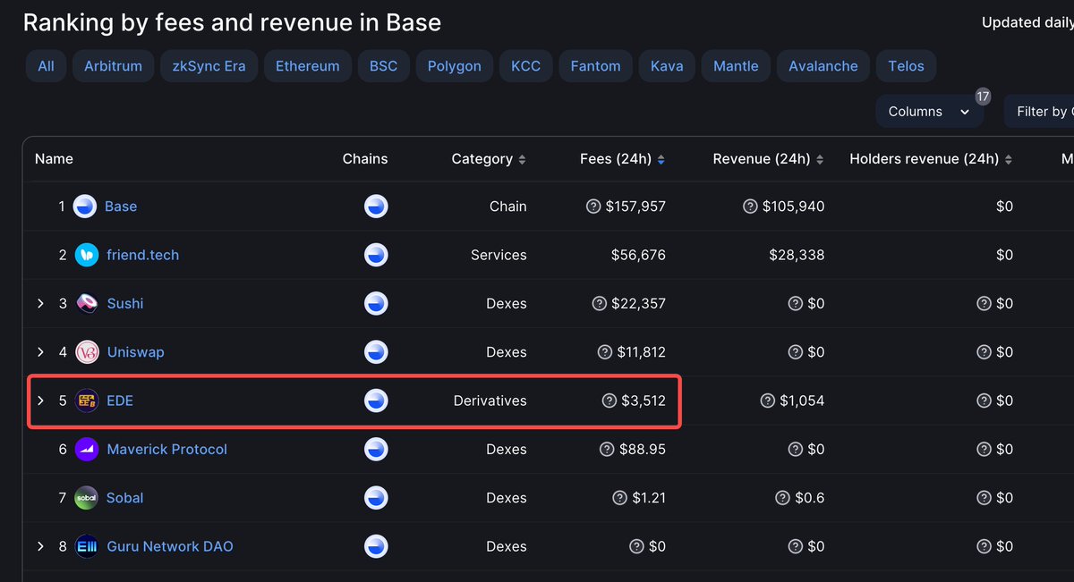 According to #defillama, EDE(base) is now in the top 5 for fees/revenue on #Basechain. 📈 This is just the beginning - we're excited to roll out more features and margin trading assets soon! EDE is poised for continued growth on Base. 🚀 $BASE #BASE