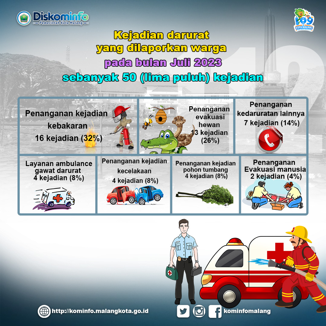 #NawakKominfo Berikut ini data panggilan darurat yang masuk ke Ngalam 112 Kota Malang,
 Bulan Juli 2023
 .
 Cc:
 <a href="/ngalam112/">Леня Вьетнамец</a>
 .
 #NawakKominfo kalau mengalami atau menjumpai kejadian darurat hubungi :
 📞 Ngalam 112 (Bebas Pulsa, 24 Jam)
 #Ngalam112

 #panggilandarurat112