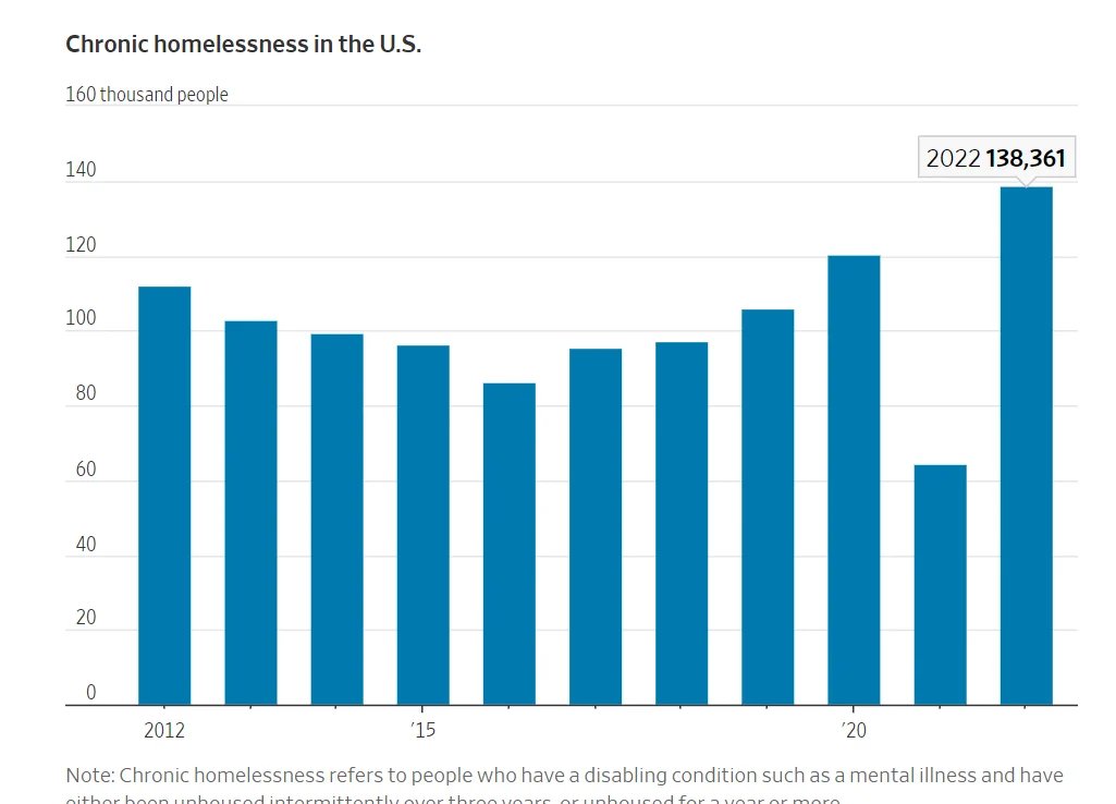 PushDemsLeft's tweet image. Still can't believe Biden MORE THAN DOUBLED homelessness and just straight up lies about it.
