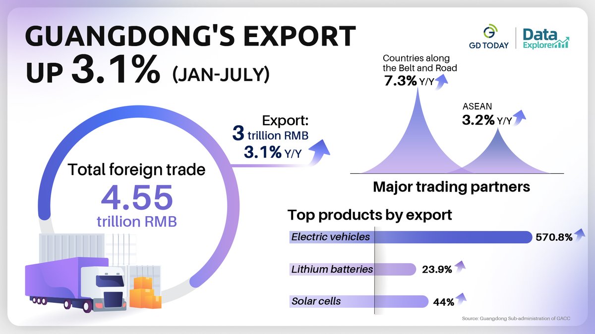 thisisGBA's tweet photo. #Guangdong's import and export volume reached 4.55 trillion RMB in the seven months ending July this year, representing 19.3 percent of the country's total, data from Guangdong Sub-administration of the General Administration of Customs of the People's Republic of China (GACC) showed.

Specifically, Guangdong's exports grew year-on-year by 3.1 percent to hit 3 trillion RMB, hitting a record high on a year-on-year basis.

https://t.co/rb6p4jedI1