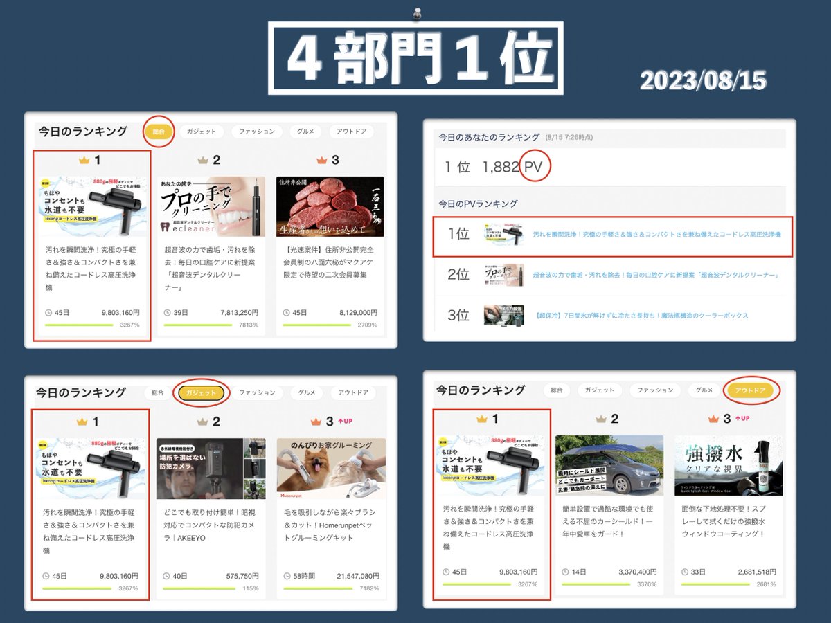 清潔な空間で過ごしたいあなたへ✨
おはようございます🌞

本日、2日連続3度目の総合ランキング１位に輝きました🥇

4部門での１位も2日連続🥇🥇嬉しさと感謝の気持ちでいっぱいです😆単品のリターンが残りわずかとなって参りました、 売り切れる前にお早めにCHECK↓↓ 

#おは戦50815ak🔥
#Makuake