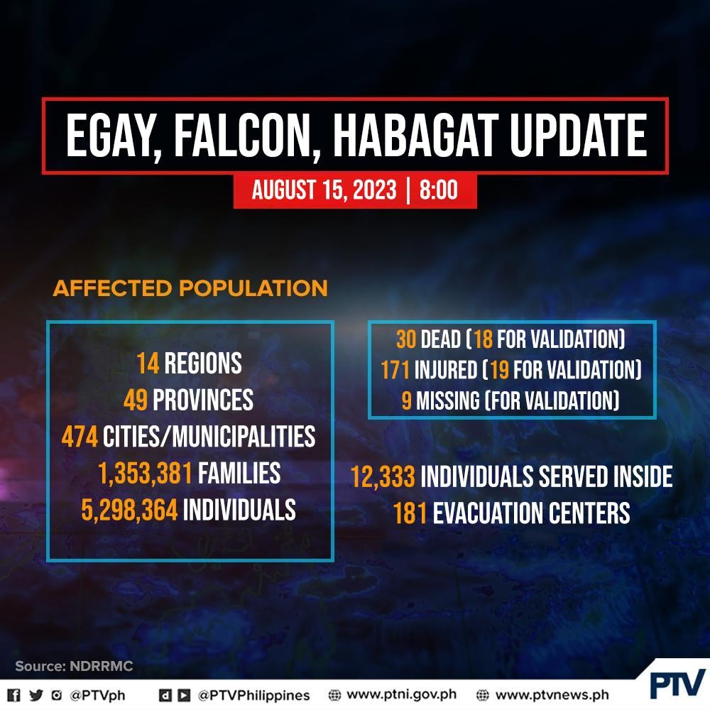 PTVph's tweet photo. Tumaas pa sa 5,298,364 indibidwal ang bilang ng naapektuhan ng habagat na pinalakas ng Bagyong #EgayPH at #FalconPH, batay sa pinakabagong tala ng NDRRMC ngayong Aug. 15.
Samantala, bumaba na sa 12,333 ang mga residenteng pansamantalang namalagi sa 181 evacuation centers. https://t.co/FEA8PbtrAw