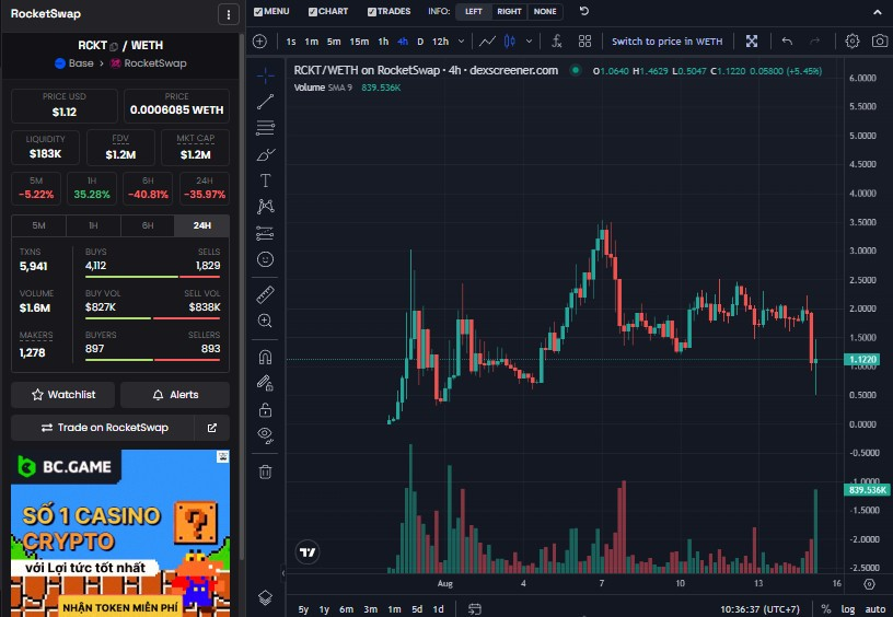 tranthanhbk's tweet photo. $RCKT #RocketSwap - sàn Dex trên #BASE được nhiều anh em Degen fomo vừa Rug 1 cây.

✅Thông tin cơ bản về vụ việc: 

- Deployer đã thay đổi proxy vào hôm qua 14/8

- Sau đó họ Rugged sau khi thay đổi proxy tầm 1h

Trước đó là #Leetswap , giờ lại tới #Rocketswap, cơ số cũng nhiều ông gãy cánh.

✅Bài học anh em cần lưu ý: "Đừng tin tưởng bất kỳ 1 dự án nào mà Contract chưa xác minh".

#BASE #Keepsafu