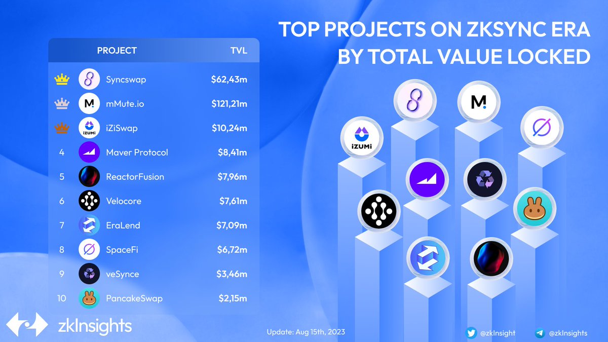 zkInsight's tweet photo. 🔥TOP PROJECTS ON ZKSYNC ERA BY TOTAL VALUE LOCKED🔥

@syncswap
@mute_io
@izumi_Finance
@mavprotocol
@ReactorFusionR
@velocorexyz
@Era_Lend
@spacefi_io
@veSyncL2
@PancakeSwap

#zkSync #zkInsights https://t.co/D6MKD5ghAk