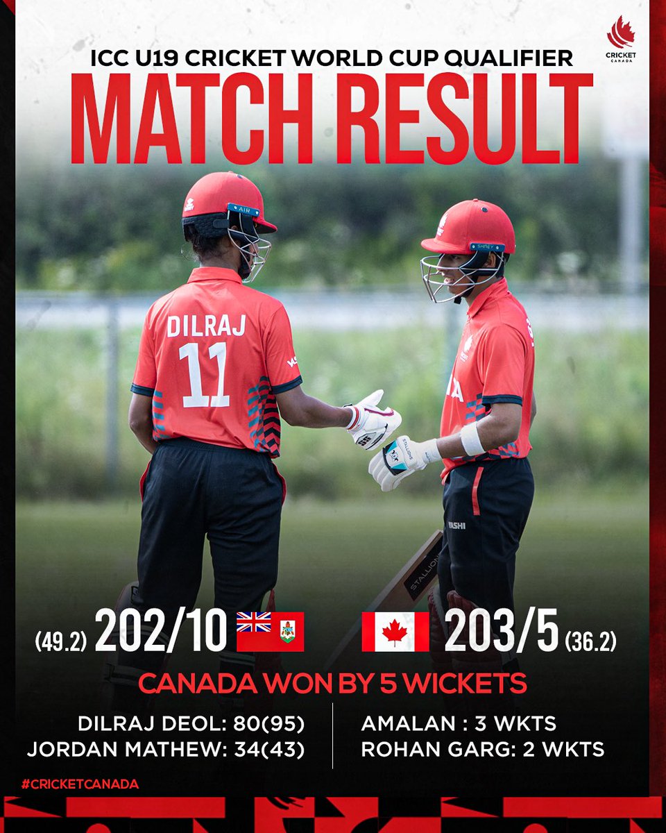 canadiancricket's tweet photo. Back to back wins for Team Canada π¨π¦
Full scorecard on Cricket Canada App
#cricketcanada #icc #canvsber #u19 https://t.co/RV2OiJYo8h