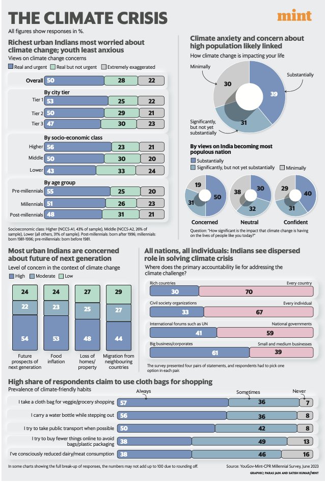 How do Indians see the country becoming most populous? How do they view family & community in the 21st century? Whats their view on Climate Change? check out the findings from the 10th round of @YouGov-@livemint -@CPR_India Millennial Survey Link: livemint.com/topic/yougov-m…