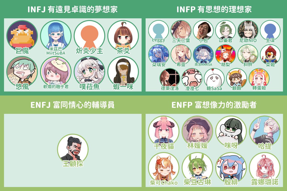 cha1029xx's tweet photo. 【台灣VTuber與實況主MBTI大調查】
【結果出爐 🎉🎉】

感謝46位V與實況主的參與！
圖中前後順序皆按照名稱筆劃排序
來看看你的推是什麼人格類型吧 🙋
來不及參與的人也歡迎分享你的結果！

最後，MBTI會隨著經驗與時間而發生改變
故此次調查僅記錄與紀念各位此刻的狀態 😉 https://t.co/128FN8abDX