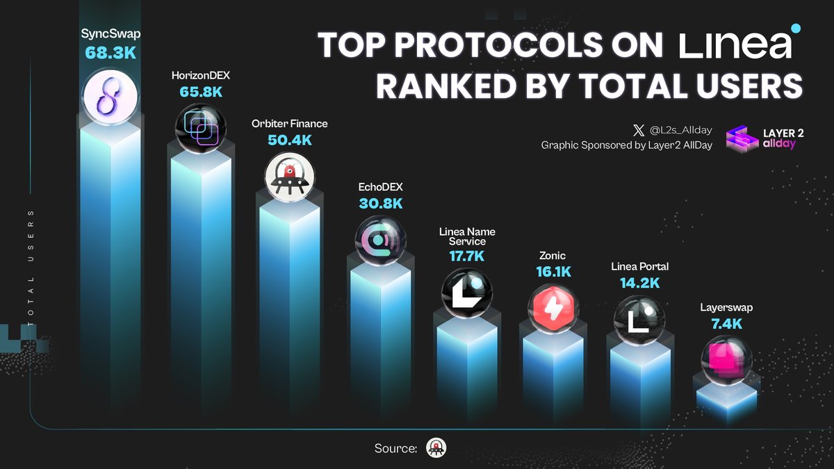 L2s_AllDay's tweet photo. 🔝TOP PROTOCOLS ON @LineaBuild RANKED BY TOTAL USERS📊
🥇@syncswap
🥈@horizondex_io
🥉@Orbiter_Finance
🌟@Echo_DEX
🌟@lineans_domains
🌟@zonicapp
🌟#Linea Portal
🌟@layerswap
Tell us which protocol you're rocking? Drop a comment 👇
#Linea_eth #Lineamainnet #L2 #L2s_Allday https://t.co/LacS0w2Smv