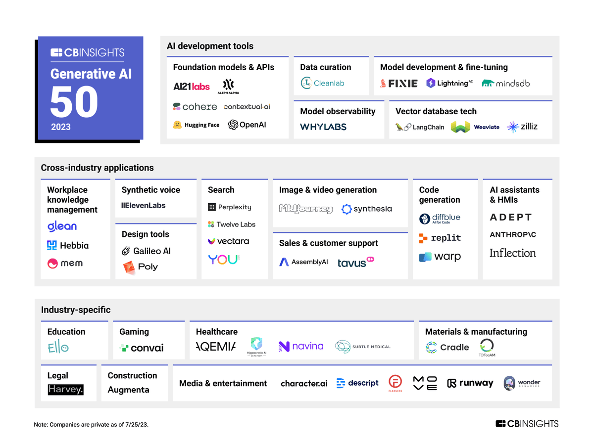 CB Insights recently published their report on "The most promising generative artificial intelligence startups of 2023". 

Check it out here: buff.ly/3OS2uA6. 

What do you think about this list? 

#GenerativeAI #ArtificialIntelligence #startups