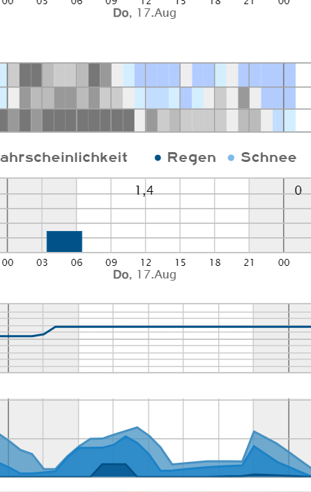 no_muell's tweet photo. @ZimtUberZucker @Kachelmannwettr Inzwischen nur noch gut 1 l/m²....
Gleiches Phänomen schon vor 2 Tagen. Damals in Kompaktvorhersage auch exakt 44,3 l/m² vorhergesagt, 0,5 Stunde später verschwunden... obwohl Seite laut Updateangaben zwischenzeitlich nicht aktualisiert wurde. Jetzt ebenso. Woran kann das liegen? https://t.co/KQuhme3pcZ