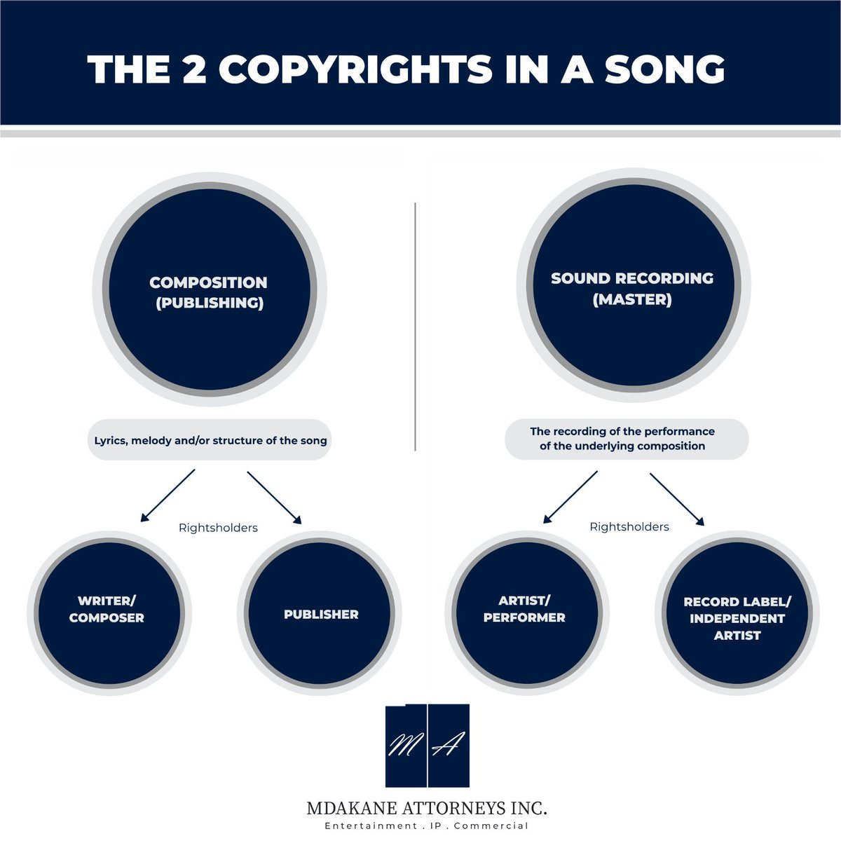 In order to understand the flow of money in the music business, it is absolutely crucial that you understand the below infograph. #musiclaw  #entertainmentlaw