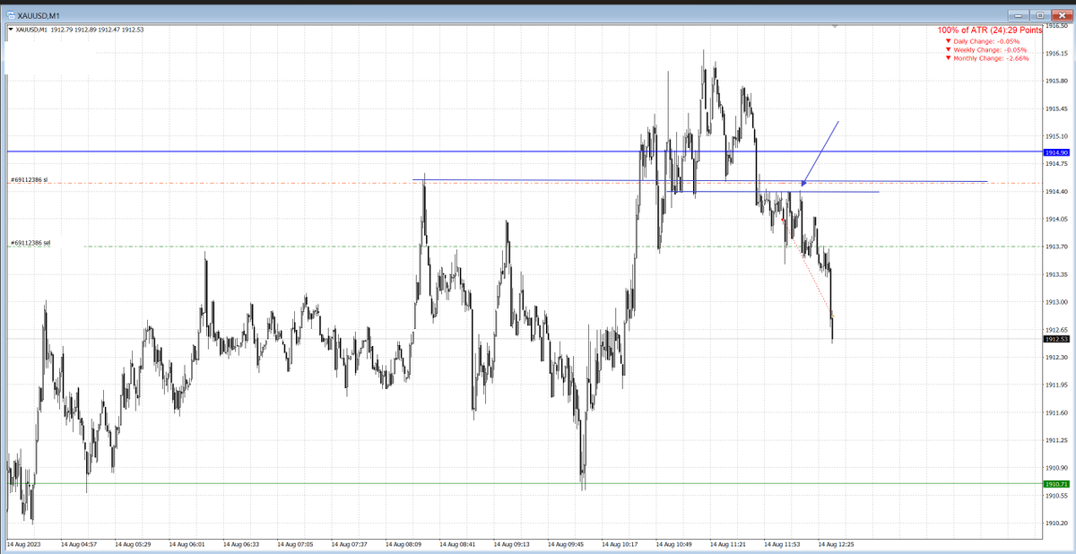 MrMakeev_'s tweet photo. #xauusd Чёткое лимитное удержание, шорт и добавка. Фиксация импульса. https://t.co/lo7nPkNIBF