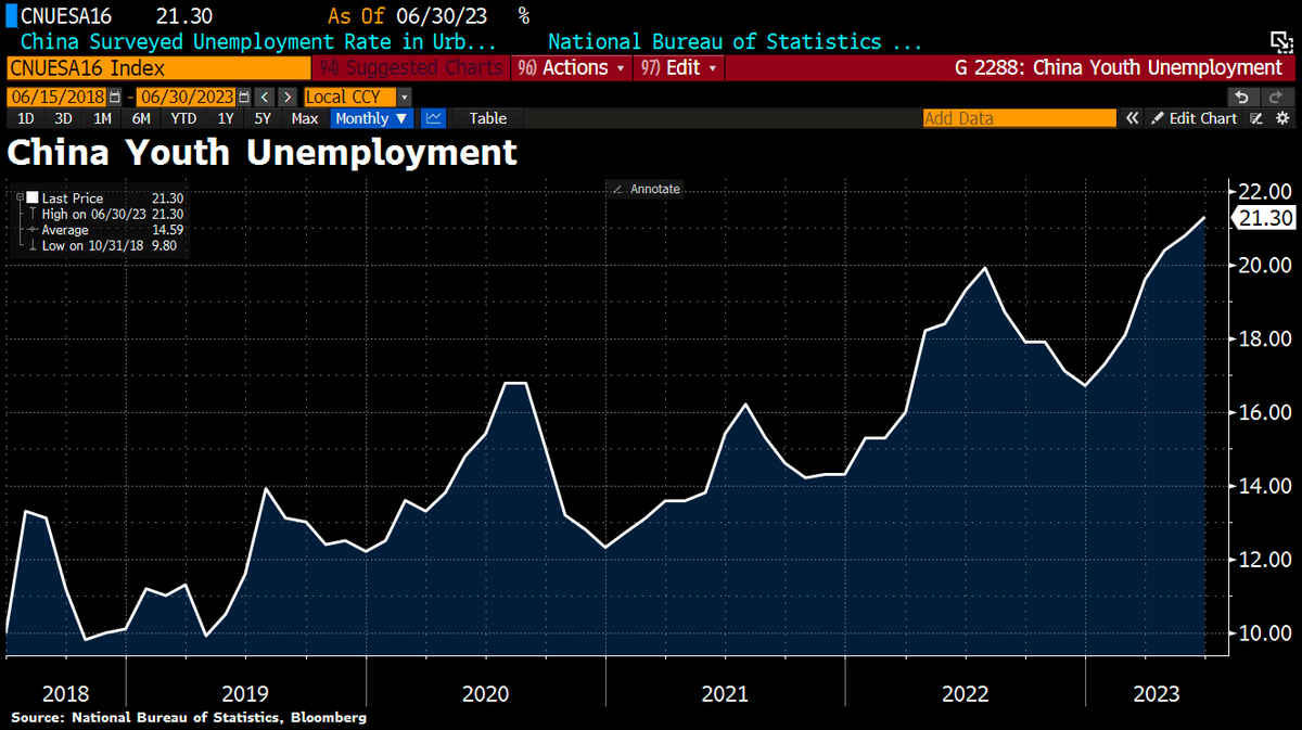 Schuldensuehner's tweet photo. #China suspends youth jobless data after record high readings. The decision announced shortly after the release of weaker-than-expected factory & retail sales data sparked rare backlash on social media amid growing frustration about employment prospects in the country. https://t.co/M6v7bfp6jd