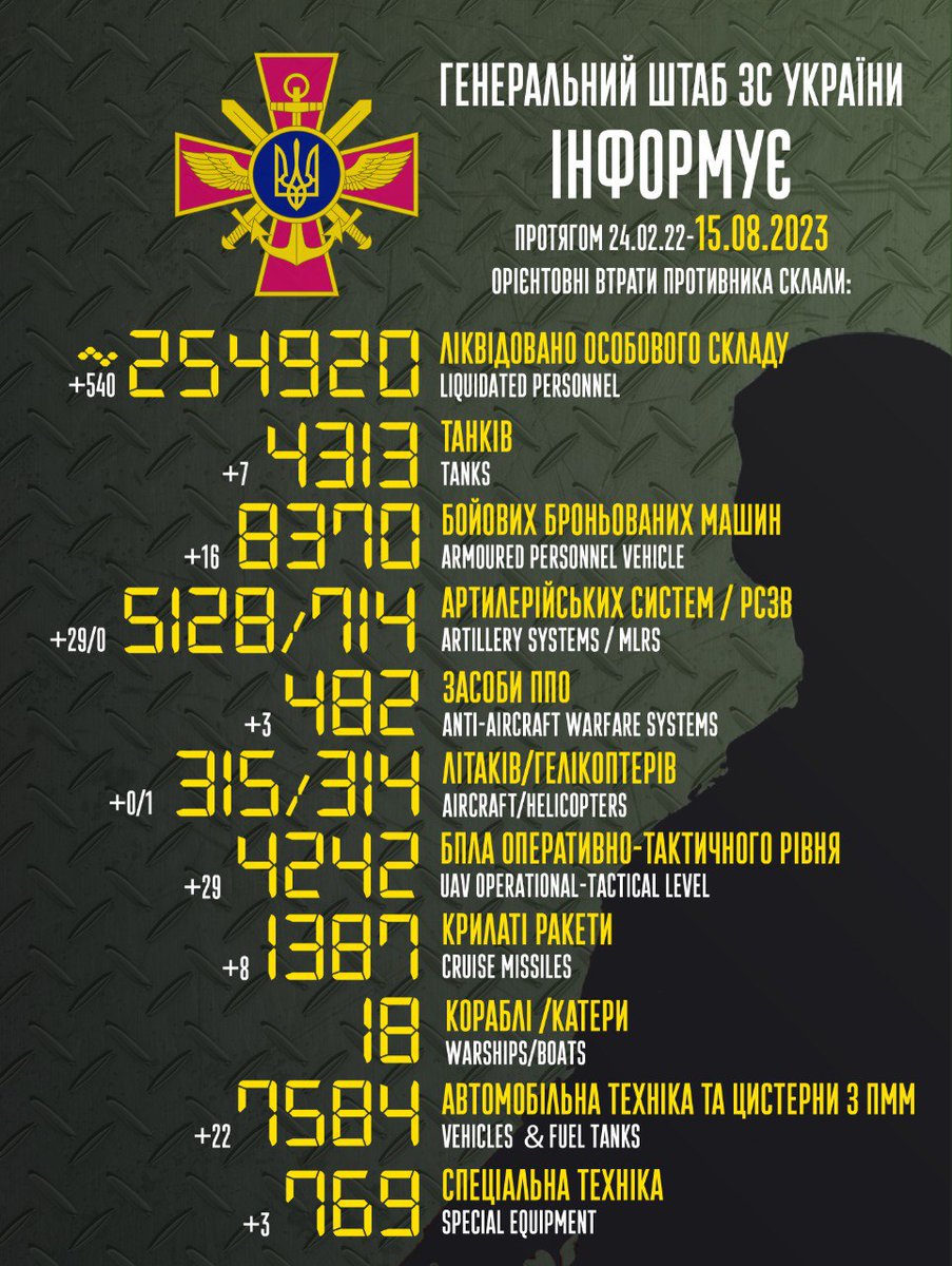 ‼️Орієнтовні втрати противника за минулу добу склали: 540 вбитими 7 танків 16 бойових броньованих машин 29 артсистем 3 засоби ППО 1 гелікоптер 29 БПЛА оперативно-тактичного рівня 8 крилатих ракет 22 автомобільної техніки 3 спеціальної техніки Підтримуйте ЗСУ Разом переможемо!🇺🇦