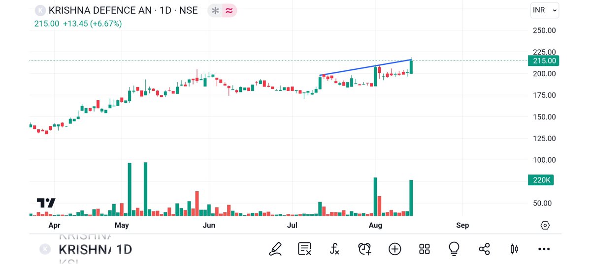 BRavaiya's tweet image. #AMBER
#KRISHNADEF
#KHAFIM
#BALAJITELE

@kuttrapali26 @Technicalchart1 @Jagadeesh0203 @Vibhutisharma99 @pankajambikapur @DashBhagu @BulIOG @AntimSir @nirajtanna @dharmesh_1970 @STOCKBAGGER1 @Qlabe1 @Kommawarswapnil @caniravkaria @KhapreVishal @kapildhama @jitu_stock @stocktwit_IN