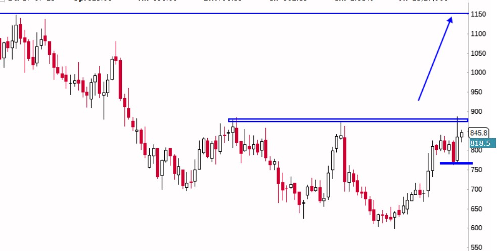 Stockstudy8's tweet photo. #MFSL - Potential Breakout Candidate
#Largecap
Sales growth 3Years : 19.9 %
Market Cap to Sales: 0.78
W Close Above 892 Target 1155++
SL 810CB
https://t.co/DtoeaHyIei
#Breakoutpick #NiftyFinance #StockToWatch https://t.co/CLouG5Cd4U