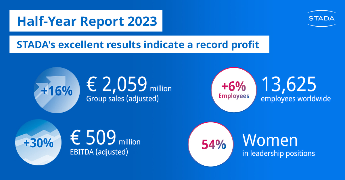 STADA's excellent results in H1 2023 indicate a record annual profit of €1 bn, driven by Consumer Healthcare and Specialty. #STADANews #Results stada.com/blog/posts/202…